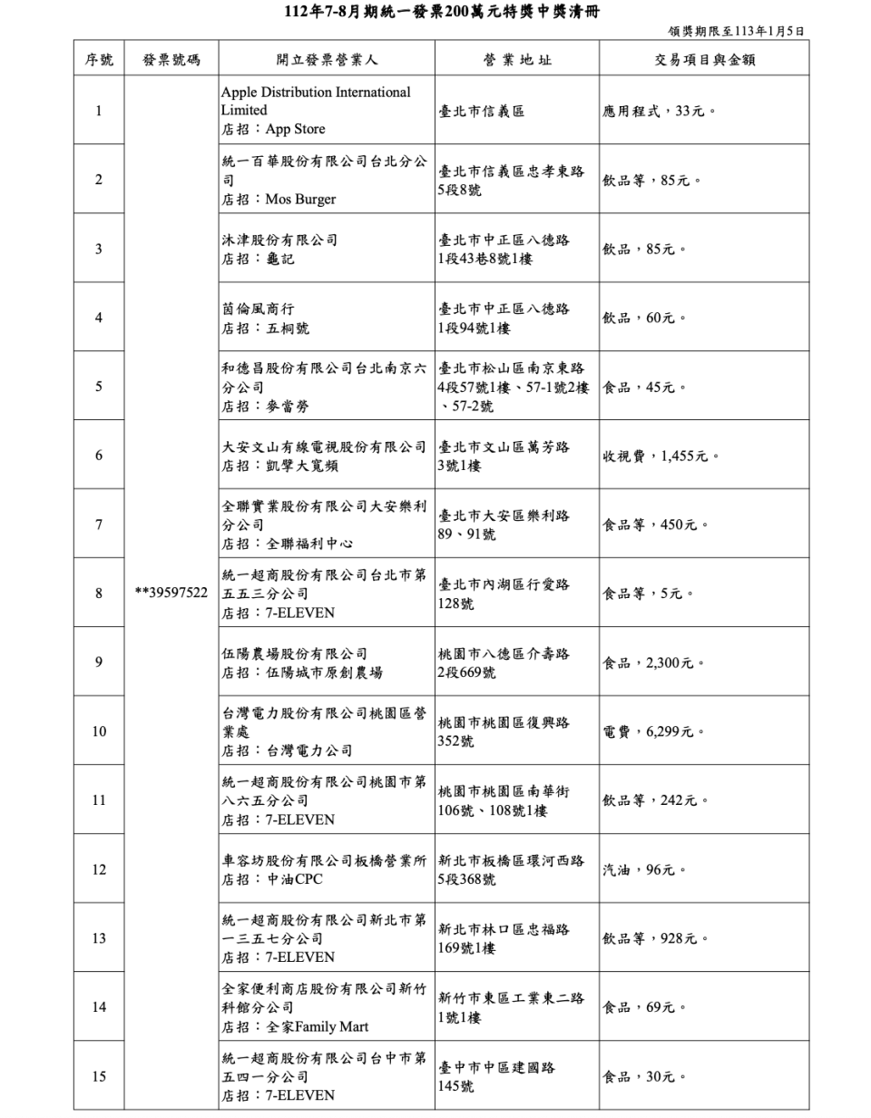 112年7-8月期統一發票200萬元特獎中獎清冊。財政部提供