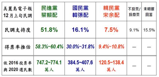 2020總統大選得票率推估。（資料來源：美麗島電子報）