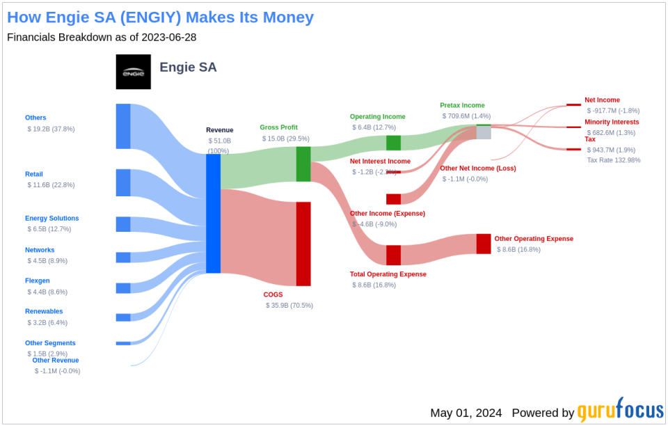 Engie SA's Dividend Analysis