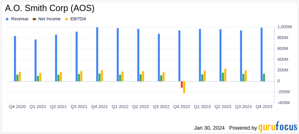 A.O. Smith Corp (AOS) Announces Record 2023 Earnings and Provides Optimistic 2024 Guidance