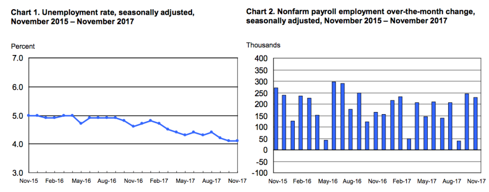 The November jobs report topped expectations and continued what’s been a strong year of job creation for the U.S. economy. (Source: BLS)