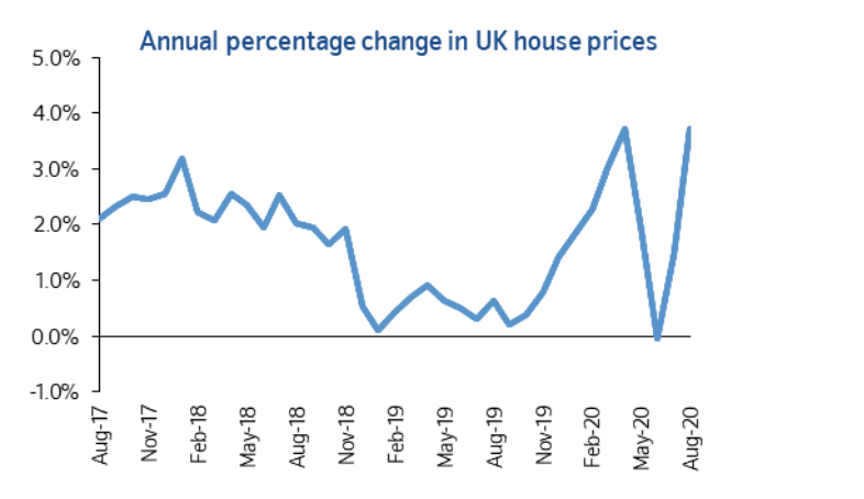 UK house price growth year-on-year, with a rebound clear. Chart: Nationwide