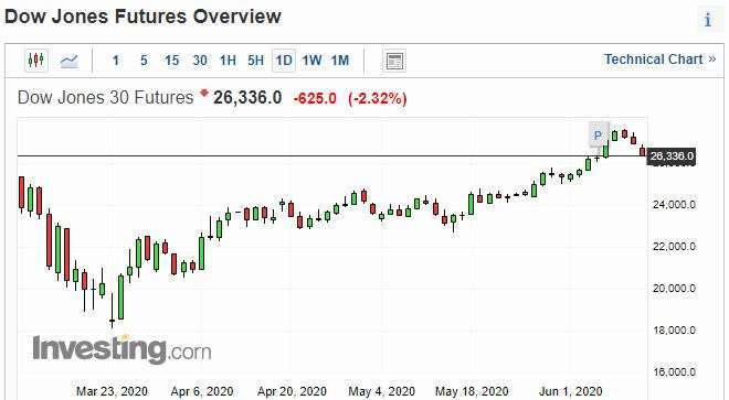 道瓊期貨日線走勢圖　圖片：investing.com