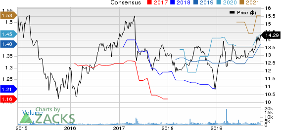 Hercules Capital, Inc. Price and Consensus