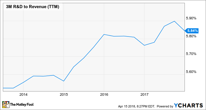 MMM R&D to Revenue (TTM) Chart