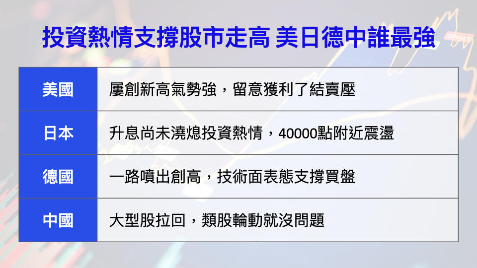 投資熱情支撐股市走高 美日德中誰最強