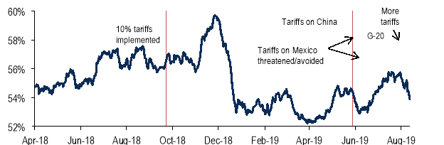 The BofAML consumer confidence indicator dropped 1.7 points to 53.9 owing to negative trade news and subsequent market selloff.