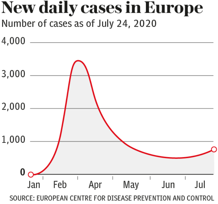 New cases of Covid 19 in Europe