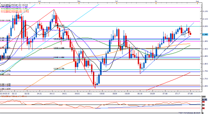 USDOLLAR Daily Chart