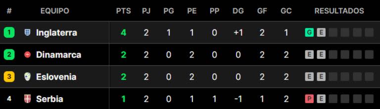 La tabla de posiciones del grupo C de la Eurocopa, uno de los más parejos hasta acá
