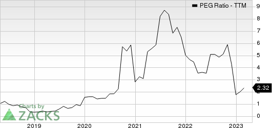 Asure Software Inc PEG Ratio (TTM)