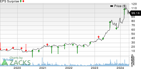 Sterling Infrastructure, Inc. Price and EPS Surprise