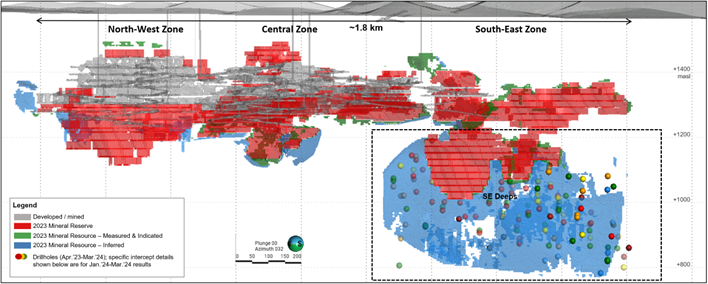 Long section of CLG showing SE resource definition drilling intercepts (drilled width) received since our press release dated January 25, 2024. See Table 1 for complete intercept details including true width estimates.