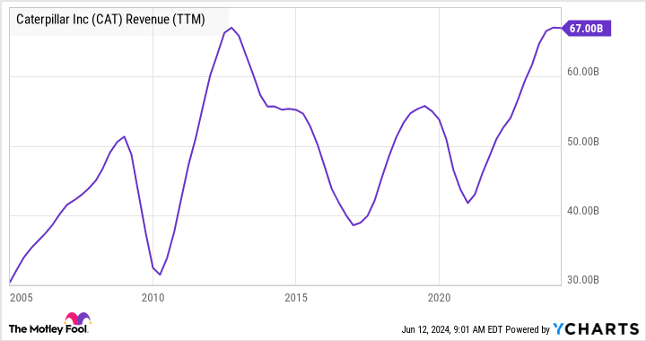 CAT Revenue (TTM) Chart