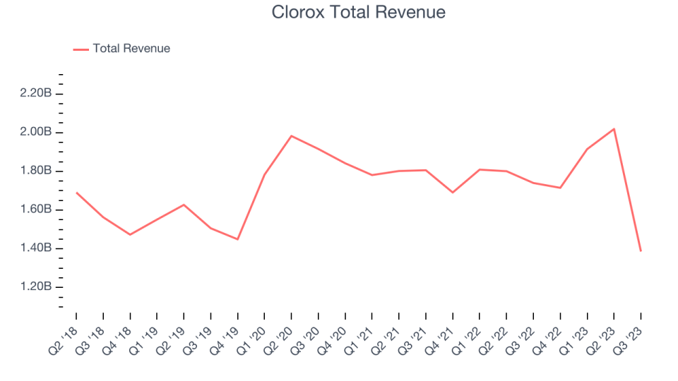 Clorox Total Revenue