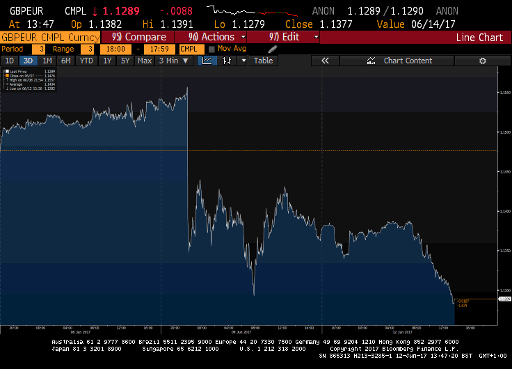 GBP - Credit: Bloomberg