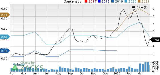 Perion Network Ltd Price and Consensus