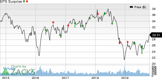 Weyerhaeuser Company Price and EPS Surprise