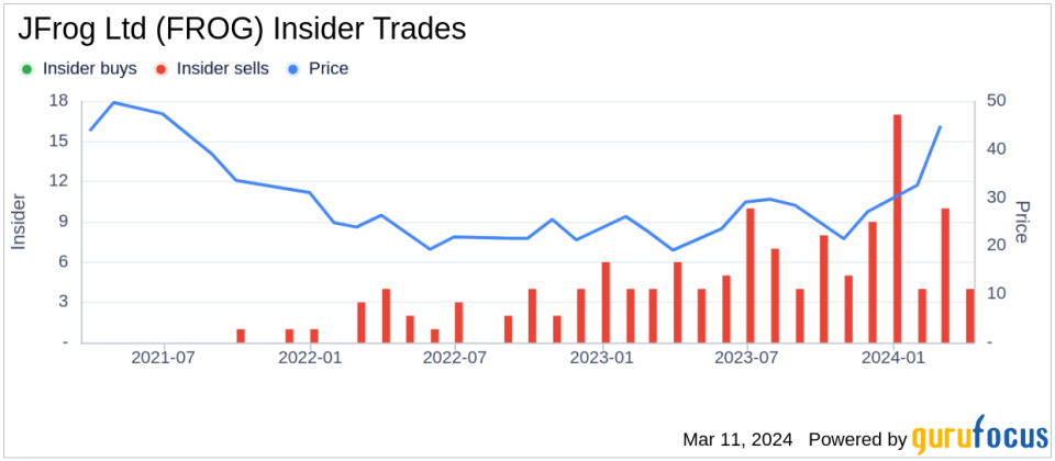 Insider Sell: JFrog Ltd (FROG) CTO Yoav Landman Disposes of 40,000 Shares