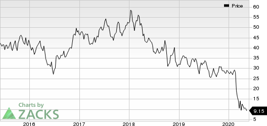 American Airlines Group Inc. Price