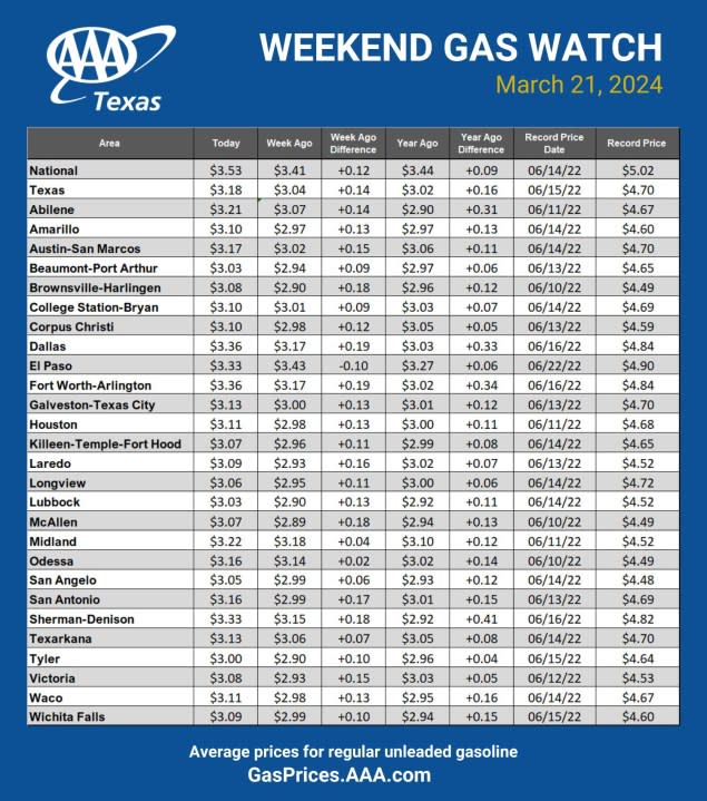 AAA Texas’ Weekend Gas Watch, courtesy of AAA