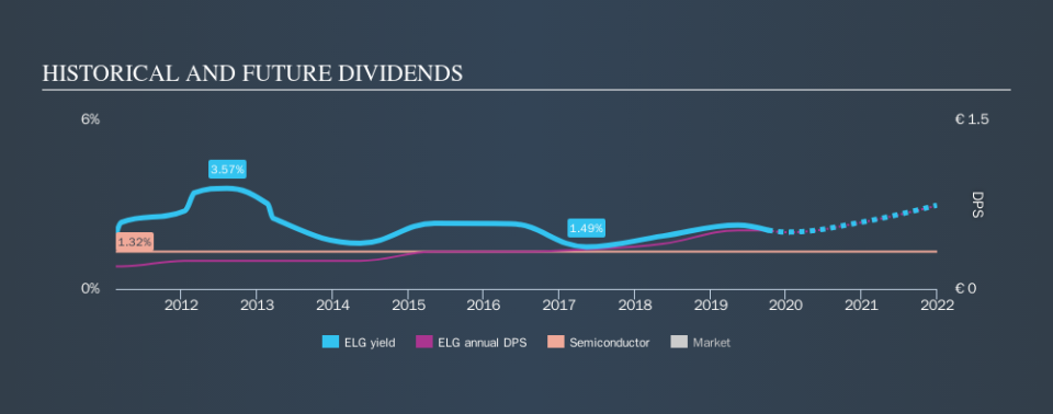 XTRA:ELG Historical Dividend Yield, October 5th 2019