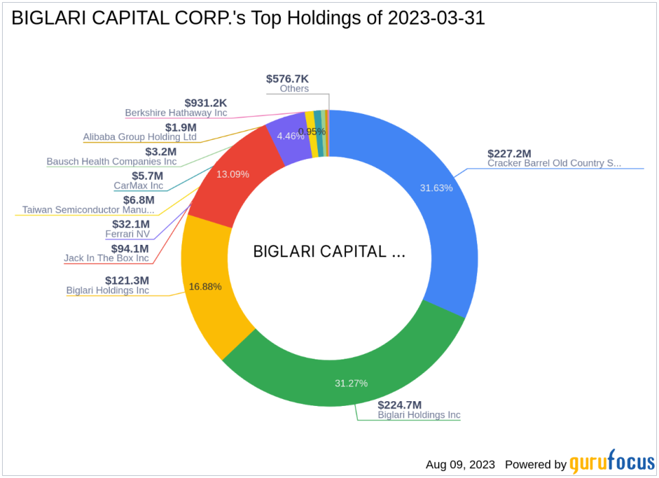 BIGLARI CAPITAL CORP. Boosts Stake in El Pollo Loco Holdings Inc.