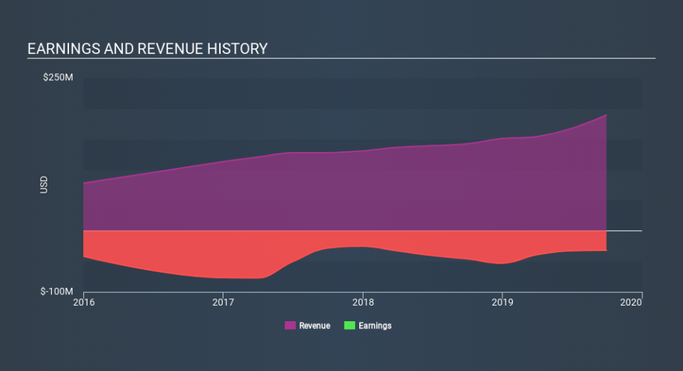 NasdaqGM:CDLX Income Statement, February 24th 2020