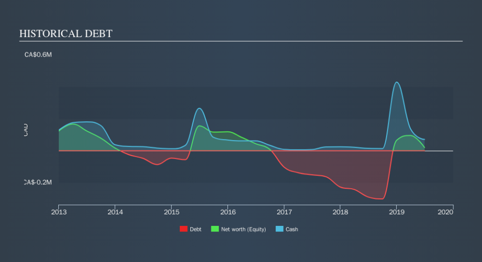 CNSX:SP Historical Debt, October 11th 2019