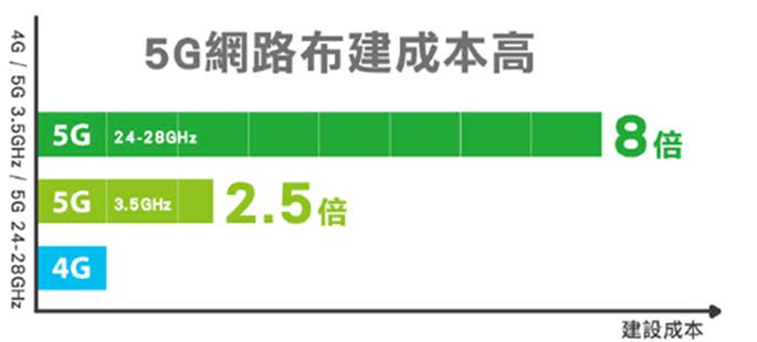 各大電信不降速網速抽測報告