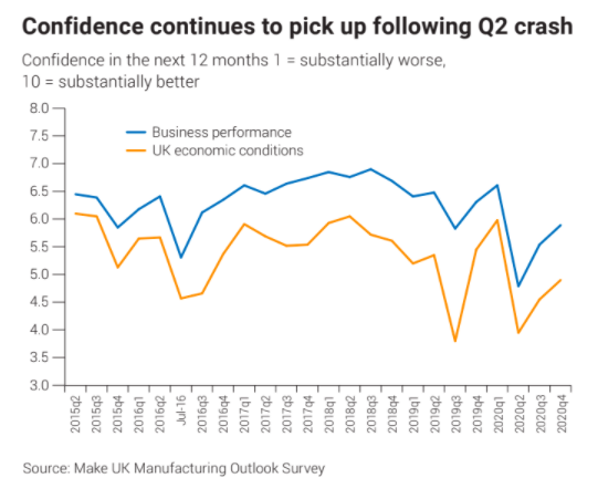 Confidence picks up after a pandemic-related knock. Chart: Make UK