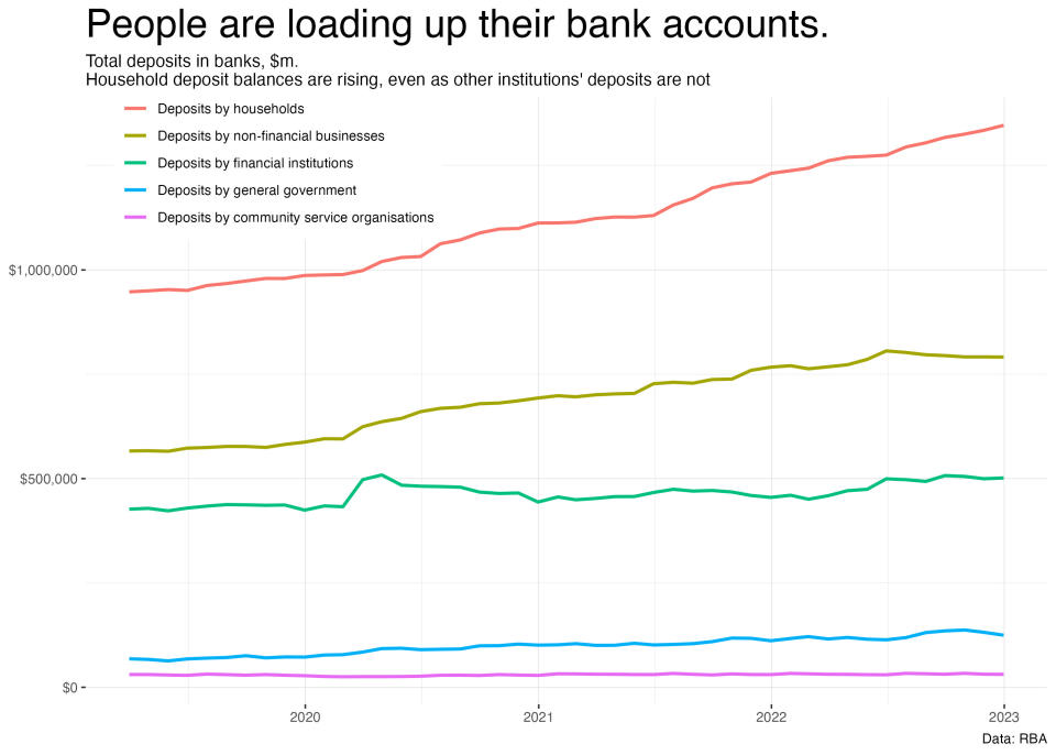 A chart showing how Australians are depositing more cash in banks.