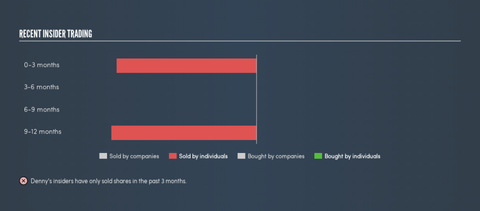 NasdaqCM:DENN Recent Insider Trading, April 5th 2019