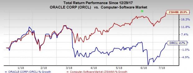 Oracle (ORCL) NetSuite is witnessing rapid adoption. SAM Labs, Forthea Interactive and MediaMax selected NetSuite recently.