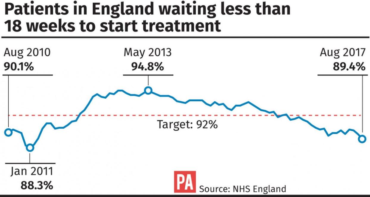 Patients in England waiting less than 18 weeks to start treatment