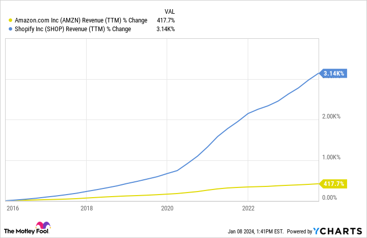 AMZN Revenue (TTM) Chart