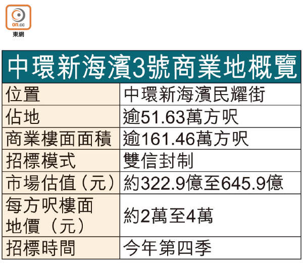 中環新海濱3號商業地概覽