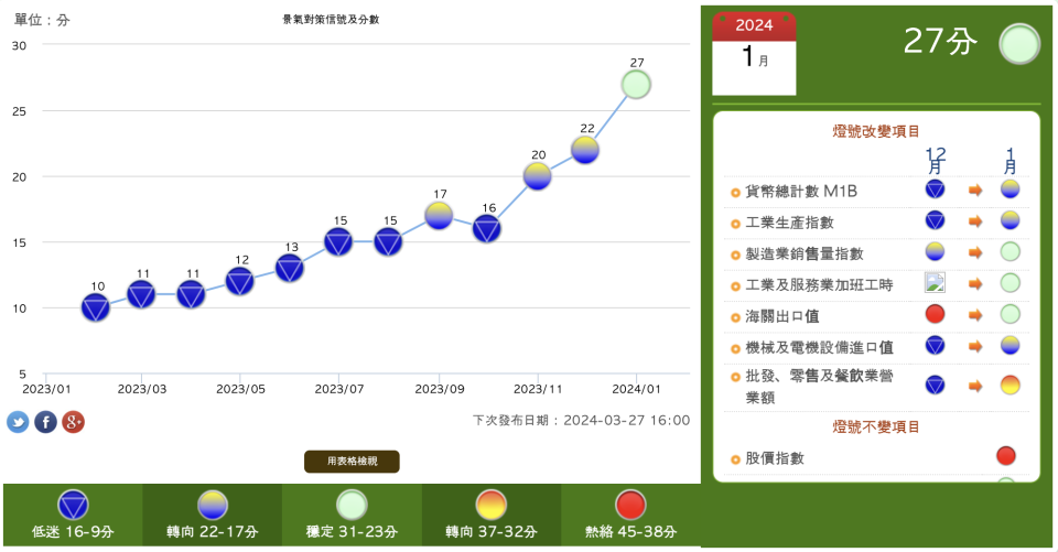 一月份景氣燈號亮綠燈（圖片來源：國家發展委員會 - 景氣指標查詢系統）