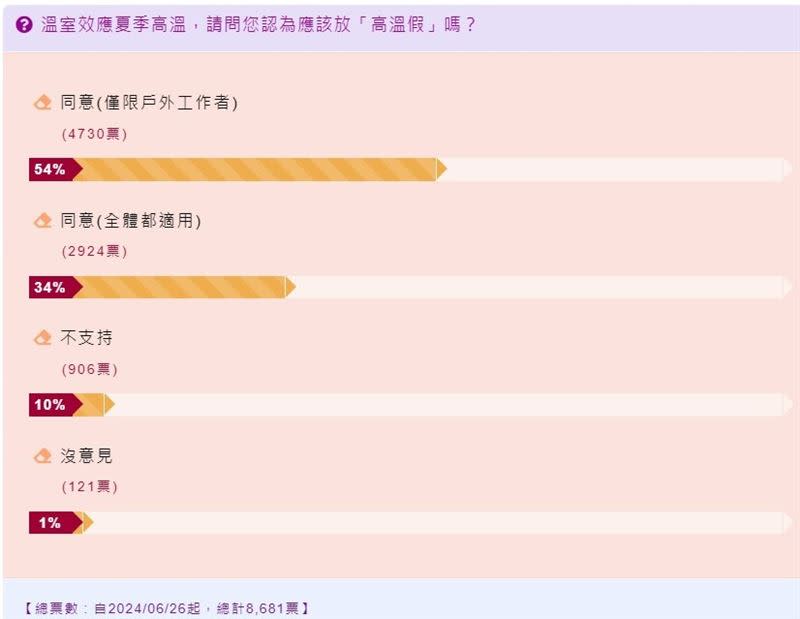 《三立新聞網》近日發起線上民調，詢問「全球溫室效應氣候產生異常，夏季形成高溫酷熱，請問您認為應該放高溫假」？」