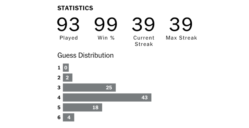 One user’s Wordle streak of more than a month’s worth of wins. Screenshot from Wordle on New York Times