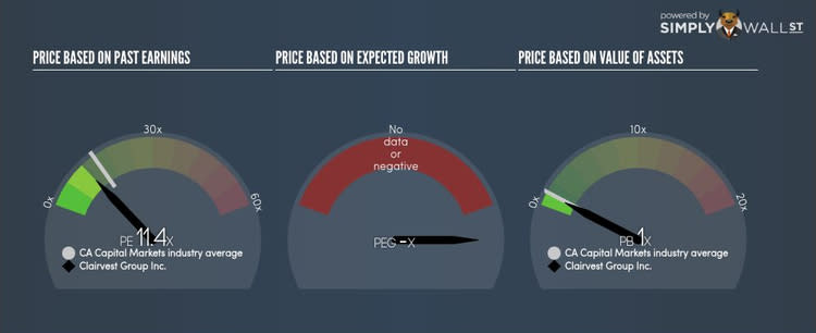 TSX:CVG PE PEG Gauge Sep 30th 17