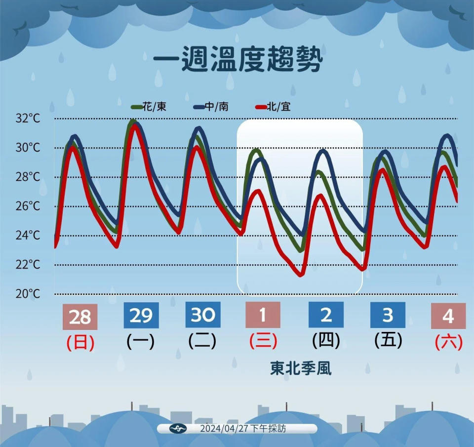 <strong>下週三、四東北季風伴隨鋒面影響台灣，帶來一波降溫。（圖／中央氣象署提供）</strong>