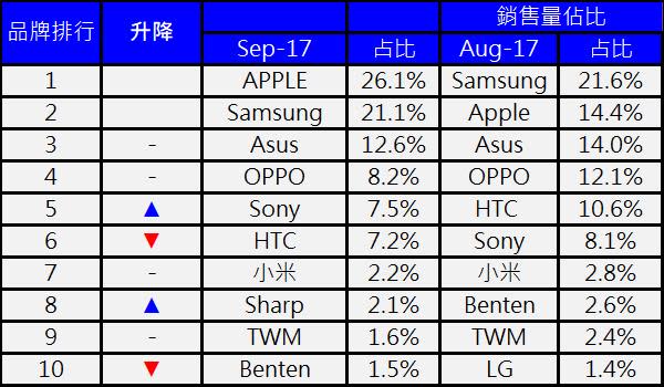 台灣九月份手機TOP 10品牌與TOP20熱銷機型排行榜