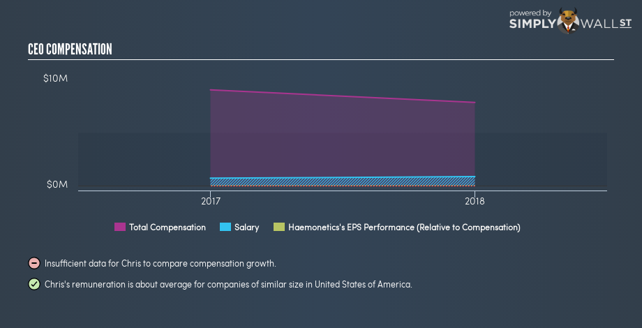 NYSE:HAE CEO Compensation November 9th 18