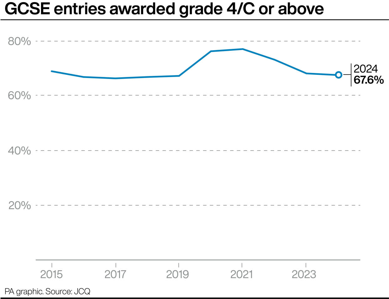 A graph showing GCSE entries awarded grade 4/C or above since 2015