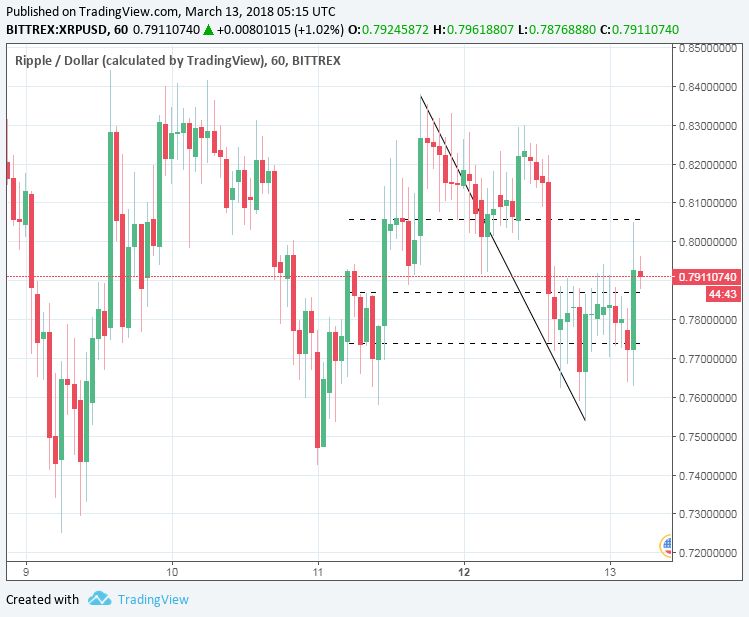 XRP/USD 13/03/18 Hourly Chart