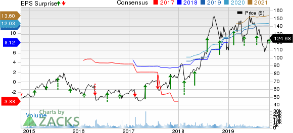 Molina Healthcare, Inc Price, Consensus and EPS Surprise