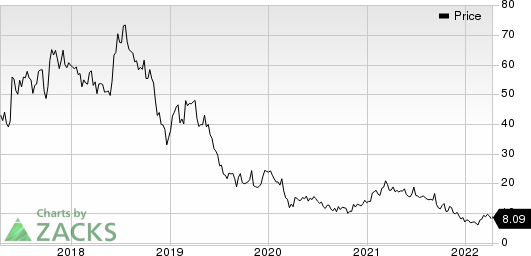 Aerie Pharmaceuticals, Inc. Price