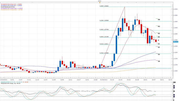 Franc_Rises_on_Improved_Swiss_Retail_Sales__body_eurchf.png, Franc Rises on Improved Swiss Retail Sales