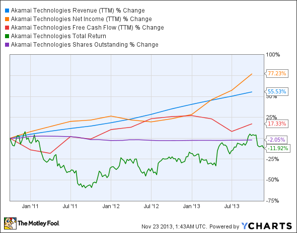 AKAM Revenue (TTM) Chart